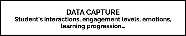 DATA CAPTURE Student’s interactions, engagement levels, emotions, learning progression…