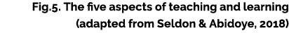 Fig.5. The five aspects of teaching and learning (adapted from Seldon & Abidoye, 2018) 