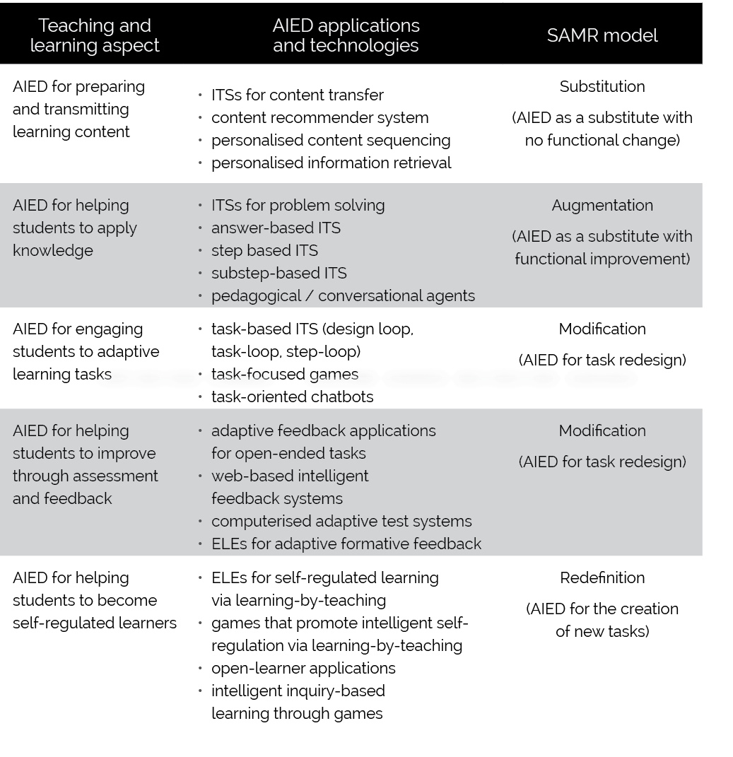 Teaching and learning aspect,AIED applications and technologies ,SAMR model,AIED for preparing and transmitting learn...
