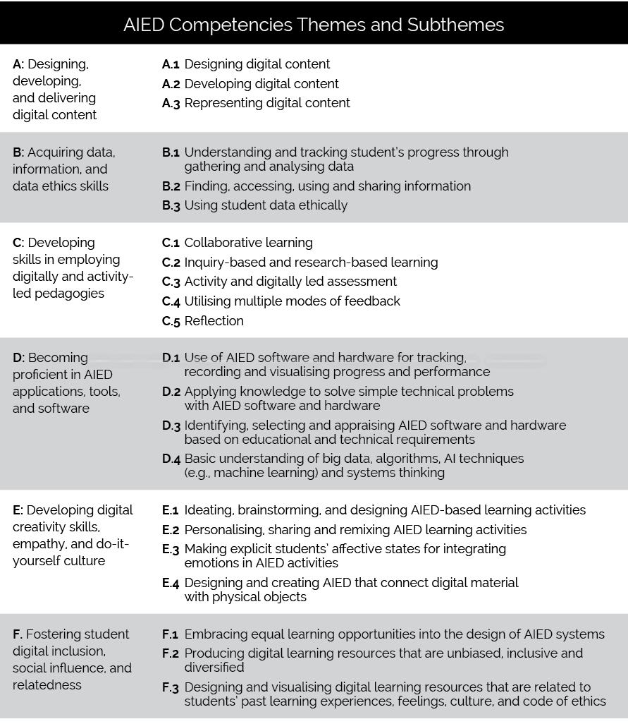 AIED Competencies Themes and Subthemes,A: Designing, developing, and delivering digital content ,A.1 Designing digita...