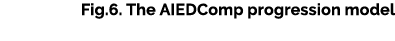  Fig.6. The AIEDComp progression model 
