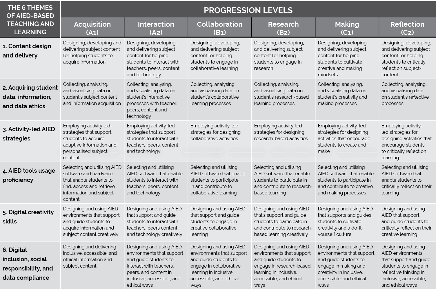 THE 6 THEMES OF AIED-BASED TEACHING AND LEARNING,PROGRESSION LEVELS,Acquisition (A1),Interaction (A2),Collaboration (...