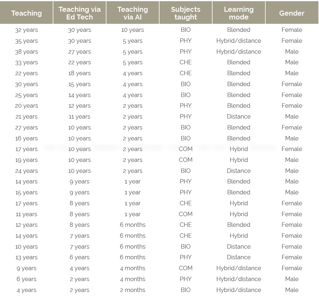 Teaching ,Teaching via Ed Tech,Teaching via AI,Subjects taught,Learning mode,Gender,32 years,30 years,10 years ,BIO,B...