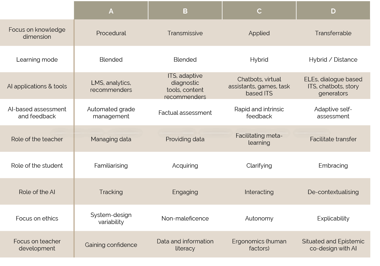,A,B,C,D,Focus on knowledge dimension,Procedural,Transmissive,Applied,Transferrable ,Learning mode,Blended,Blended,Hy...