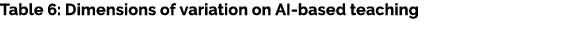 Table 6: Dimensions of variation on AI-based teaching
