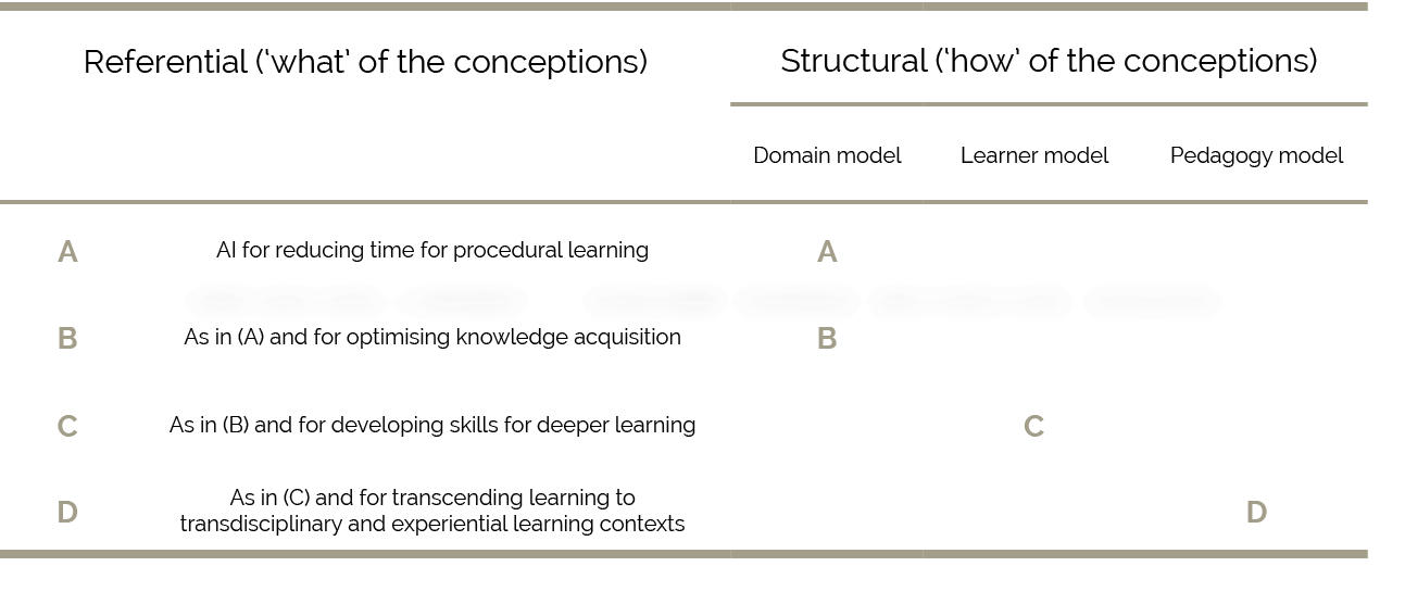 Referential (‘what’ of the conceptions),Structural (‘how’ of the conceptions),,Domain model,Learner model,Pedagogy mo...