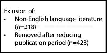 Exlusion of: • Non-English language literature (n=218) • Removed after reducing publication period (n=423)