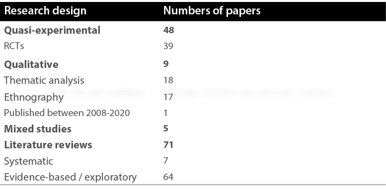 Research design,Numbers of papers,Quasi-experimental,48,RCTs,39,Qualitative,9,Thematic analysis,18,Ethnography,17,Pub...