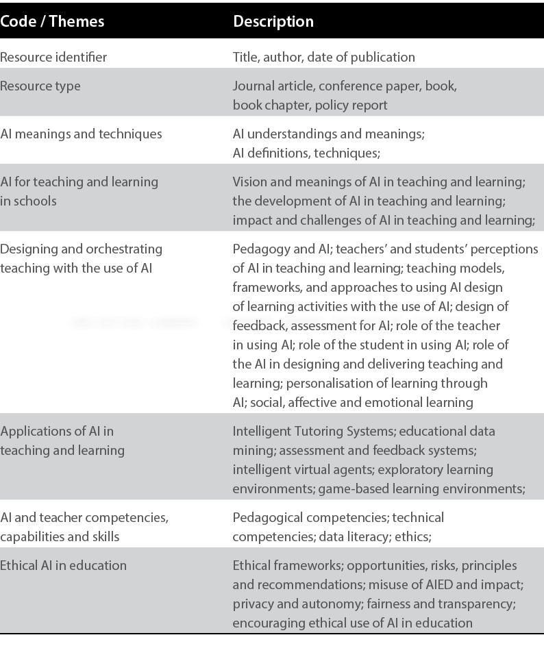 Code / Themes,Description ,Resource identifier ,Title, author, date of publication ,Resource type,Journal article, co...